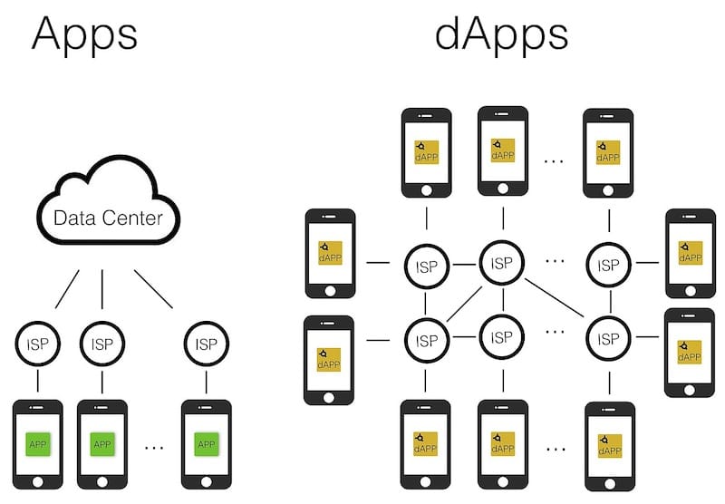 dapps-vs-apps-comparativa